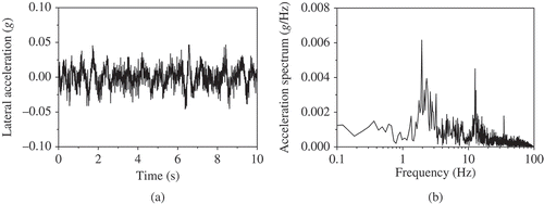 Figure 8. Test results of car body lateral acceleration at train speed of 350 km/h: (a) time history and (b) frequency spectrum.
