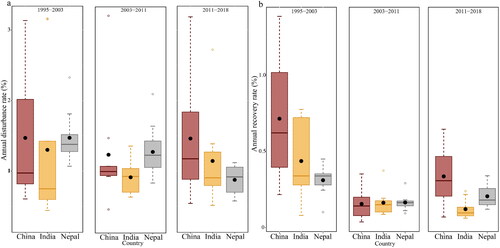 Figure 5. Annual disturbance and recovery rates of forests in India, Nepal, and China for each detection period. (a) Forest disturbance rate; (b) forest recovery rate.