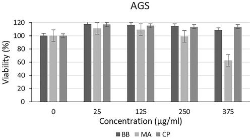 Figure 5. Cytotoxic effect of microalgal oil extracts and commercial oil on AGS cancer cells.