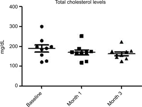 Figure 2 Evolution of total cholesterol serum levels at baseline and during FOS/GOS dietary supplementation from baseline and after 1 and 3 months (P=0.018; ANOVA).