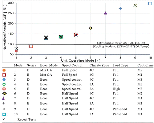 Fig. 6. Normalized sensible COP versus unit operating modes at outdoor temperature of 65°F (18.3°C; that shows that the newly developed load-based MOT captured the relative changes of efficiency of this unit operating mode with respect to steady state efficiencies).