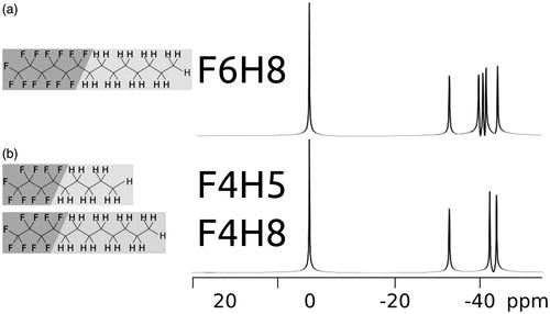 Figure 1. Molecules of perflourohexyloctane (F6H8, a) and perfluorobutylpentane (F4H5, b) along with perfluoropentyloctane (F4H8, b). The largest resonance with an arbitrary chemical shift of 0 ppm in both 376.67 MHz–19F-spectra is affiliated to the CF3-group. The remaining resonances for F6H8 are at −32.7 ppm, −39.6 ppm, −40.5 ppm, −41.4 ppm and −44.1 ppm and belong to the CF2-components in the molecule. With less CF2-groups, F4H5 and F4H8 show identical spectra with resonances at 0 ppm, −32.7 ppm,−42.4 ppm and −44.1 ppm.
