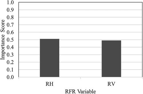 Figure 11. Importance score for the input variables in the RFR.