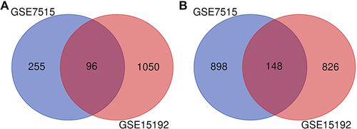 Figure 5 Venn diagram of DEGs of two GEO datasets. (A) 96 genes were detected between upregulated genes of GSE7515 and GSE15192. (B) 148 genes were intersected between downregulated genes of GSE7515 and GSE15192.