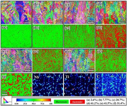 Figure 31. Inverse pole figures (IPFs), and phase maps of the as-built TiC/15-5PH SMCs reinforced with different TiC contents: (a) 0 wt.%, (b) 0.5 wt.%, (c) 1 wt.%, (d) 2 wt.%, (e) 4 wt.%, and (f) 8 wt.%; (g). Phase map of the SMC specimen with 8 wt.% TiC and the corresponding EDS mapping of Nb, Ti and C elements at higher magnification than in (f). Reprinted with permission from [Citation207].