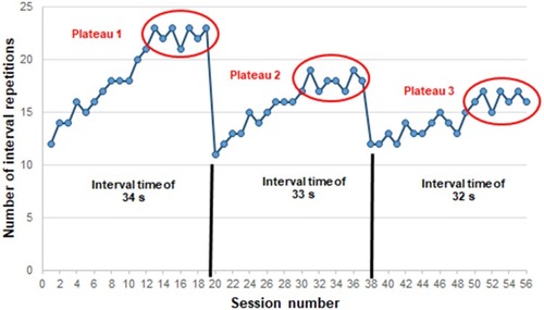 Figure 2 A suggested method of overloading a swimmer based on increasing the total number of interval repetitions prior to increasing the interval velocity, adapted with permission from Rushall BS.Citation41