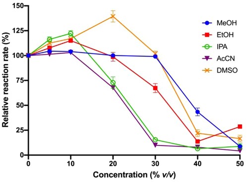 Figure 5. Effect of organic co-solvent on hydrolysis rates.