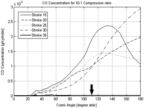 Figure 23. CO emission concentrations for a 10:1 compression ratio.