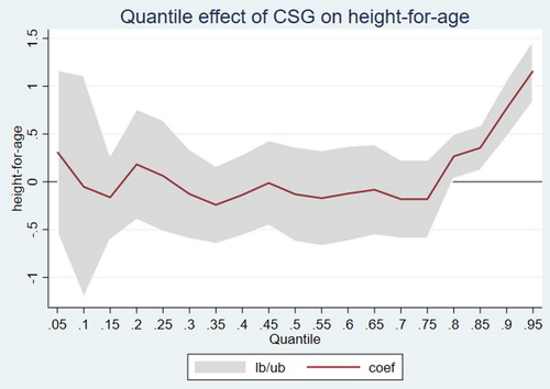 Figure 1. Unconditional quantile effect of CSG.