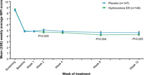 Figure 5 Mean (±SE) weekly average worst pain intensity (WPI) scores over time for patients in the placebo and hydrocodone extended-release (ER) treatment groups.