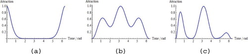 Figure 4. Kernel function for (a) deformation gauge, (b) phase gauge, (c) the equal combination of both gauge fields.