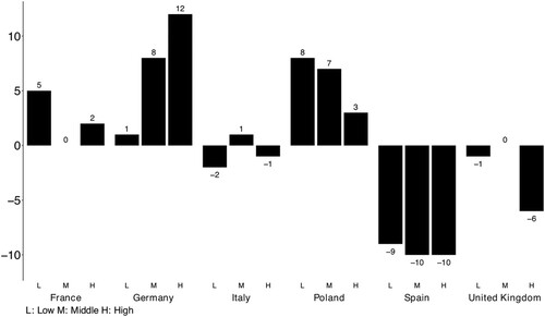 Figure 2. Change in employment in percentage points before (2002-07) and after (2008-14) the Great Recession, by parental education. Source: EU-SILC and ESS, computations by the authors.Note:The dummy period variable prior to the Great Recession includes the EU-SILC survey year in 2005 and the ESS rounds in 2002, 2004 and 2006. Following the Great Recession the dummy period variable includes the EU-SILC survey year in 2011 and the ESS rounds in 2008, 2010, 2012 and 2014.