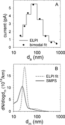 FIG. 13 Fitting of ELPI currents when the underlying size distribution is bimodal. (a) Raw ELPI currents and the best fit to two lognormal distributions. (b) Mobility distribution measured by SMPS and derived from the ELPI data.
