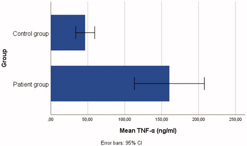 Figure 3. Bar graphs demonstrating the serum TNF-α levels of the patient and control groups.