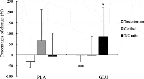 Figure 1. The percentage changes of salivary testosterone (T), cortisol (C) and T/C ratio. Values are mean ± SD. *p < 0.05, **p < 0.01, reflecting significant difference compared to the PLA group. GLU, L-glutamine group; PLA, placebo group.