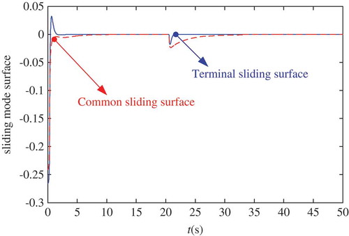 Figure 6. Time responses of sliding mode surfaces.