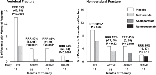 Figure 1. Vertebral and non-vertebral fracture incidence in treatment and placebo groups in separate pivotal trials with osteoanabolic agents in women with postmenopausal osteoporosis. Bar heights denote the incidence of fracture in the placebo and treatment groups. Relative risk reduction with 95% confidence interval is noted for each treatment group. The study names and duration (months) of follow-up are noted for each study. NOTE: Because of different patient populations and the different length of follow-up among the studies presented, comparison between studies is not appropriate. * Confidence interval not provided. PFT = Pivotal fracture trial [24]; ACTIVE = Abaloparatide comparator trial in vertebral endpoints trial [18]; FRAME = Fracture study in postmenopausal women with osteoporosis study [25]; RRR = relative risk reduction (95% confidence interval).