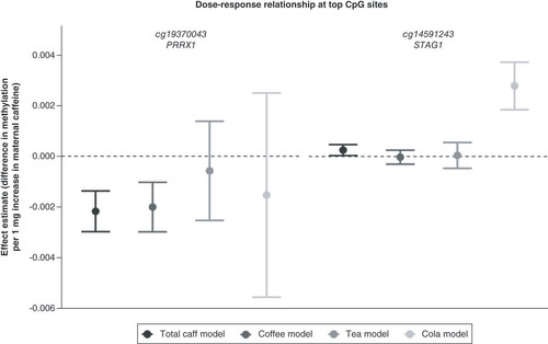 Figure 1. Effect size estimates at the top CpG sites found in the probe-level analysis.Total caff model = total caffeine; Coffee model = caffeine from coffee; Tea model = caffeine from tea; Cola model = caffeine from cola. Error bars represent 95% CIs.