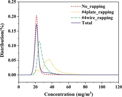 Figure 8. Outlet concentration distribution under different rapping conditions.