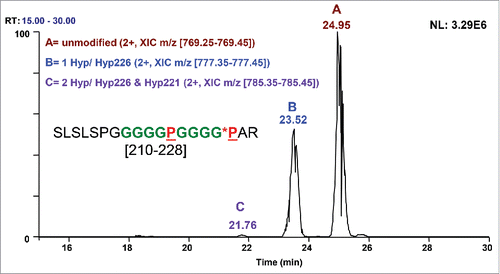 Figure 6. XIC of the doubly charged ions for different forms of the (G4P)2 linker peptide, SLSLSPGGGGGPGGGGPAR, expressed in CHO-K1. Peak A: Unmodified peptide, ∼65%, m/z = 769.35–769.45. Peak B: One Hyp, ∼34%, m/z = 777.35–777.45. Peak C: Two Hyp, ∼1%, m/z = 785.35–785.45.