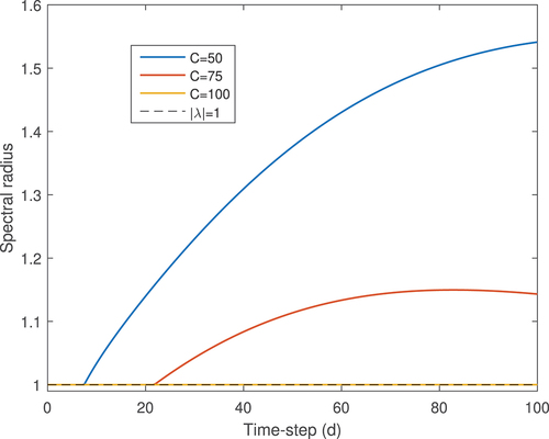 Fig. 3. Spectral radius of the inline scheme for various source iteration settings applied to the eight-nuclide system.