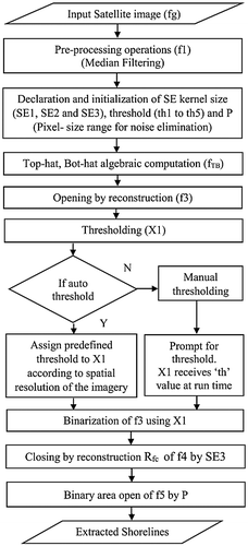 Figure 1. Flowchart of the proposed approach for shoreline extraction.