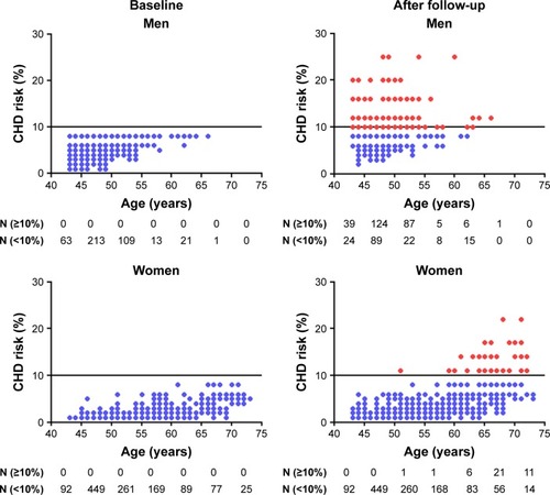 Figure 2 Change of CHD risk scores between baseline and 8-year follow-up in men and women.