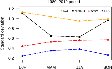 Fig. 2 Seasonal standard deviation values of the Niño3.4 Index (black squares), the SOI (orange circles), the WWV Index (red triangles) and the TSA Index (blue diamonds).