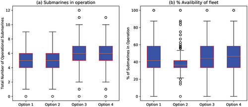 Figure 9. The distribution of fleet availability metrics during the planning horizon for each option.