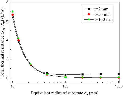 Figure 8. Change of total thermal resistance with equivalent radius of substrate under different substrate thicknesses.