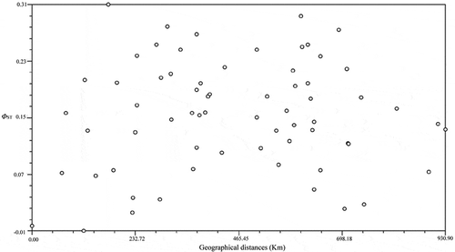 Fig. 5 Correlation between ΦST values and geographical distances among 12 subpopulations of Rhizoctonia solani AG-1 IA.