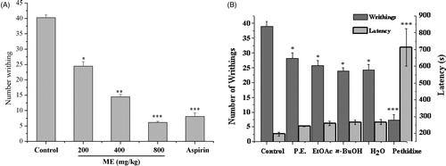 Figure 2. Effect of methanol extracts of WCAW (ME) and four extracts of ME on acetic acid-induced abdominal pain in mice. ME (200, 400 and 800 mg/kg, i.g.) and aspirin (100 mg/kg) reduced the number of writhings (A). P.E. (132 mg/kg i.g.), EtOAc (106 mg/kg i.g.), n-BuOH (176 mg/kg i.g.), H2O (176 mg/kg i.g.) and pethidine (2.5 mg/kg i.p.) also reduced the number of writhings (B). Pethidine increased the latency time of first writhing markedly, although WCAW had little effect. Each bar represents the mean ± S.E.M. of 10 mice per group. *p < 0.05, **p < 0.01, ***p < 0.001 indicate significant differences from the control group.