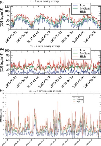 Figure 6. Time series of the parametrized means of the (red) high-, (green) medium-, and (blue) low-exposure modes of (a) O3, (b) NO2, and (c) PM2.5. A 7-day moving average filter is used to smooth out short-term fluctuations.