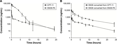 Figure 6 Plasma concentration–time curve of CPT-11 injection (15.88 mg/kg) and SN38-PA liposome (16.06 mg/kg) after i.v. bolus injection in rats.Notes: (A) Concentration–time curve of CPT-11 and SN38-PA. (B) Concentration–time curve of SN38 converted from CPT-11 and SN38-PA. Data are presented as mean ± SD (n=6).Abbreviation: i.v., intravenous.
