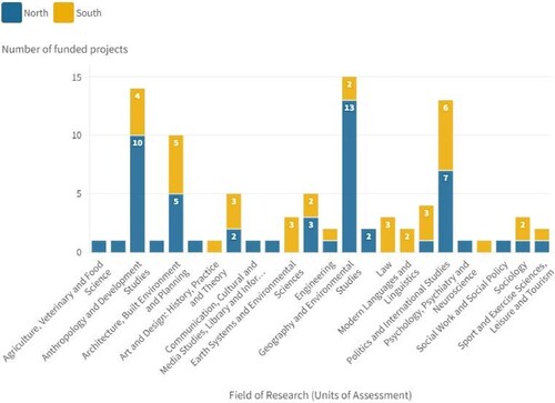 Figure 3. Distribution of grants between fields of research. Source: Author’s own work.