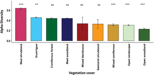 Figure 12. The selected factor of the land cover type corresponding to alpha diversity. Significant differences are marked with asterisks (p ≤ 0.05). ns stands for no significant