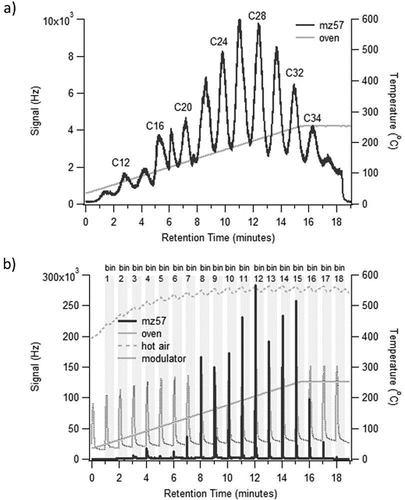 Figure 3. (a) Transfer of an even alkane standard without the modulator. (b) Transfer of an even alkane standard with the modulator (18 bins) showing good separation and over 20 times more signal. Plotted in solid lines are MS signal at m/z 57 and temperature of oven ramp. Temperature of hot air flow and temperature of modulator are plotted in dashed lines.