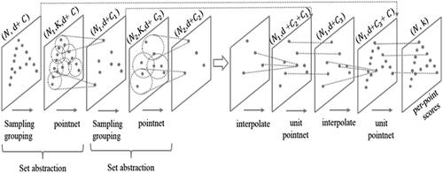 Figure 3. PointNet++ segmentation network.