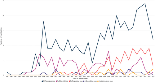 Figure 1. Coverage of the terms in time in the WoS (Source: own calculations based on data from the WoS, created in the Power BI).