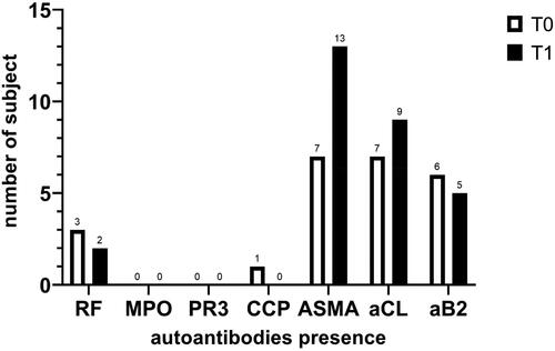 Figure 4. Distribution of positive blood autoimmunity tests at T0 and T1.The presence of the blood autoimmunity markers was evaluated at T0 (before the vaccination), at T1 (after 2 doses of vaccine). RF: rheumatoid factor; MPO: myeloperoxidase; PR3: proteinase 3; CCP: anti-citrullinated peptide antibodies; ASMA:-alpha smooth muscle actin; aCL: cardiolipin; aB2: betaglycoprotein.