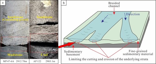Figure 10. Contact relationship at the bottom of the braided channel: (a) Core sample. (b) Schematic diagram of ancient fluvial flow in the research area.
