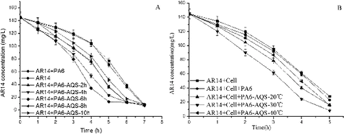 Figure 1. Effect of PA6-AQS with different sulphonation times (A) and with different sulphonation temperatures (B) on the decolourization efficiency.