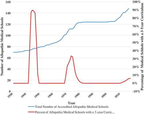 Figure 2. Estimated percentages of allopathic medical school 3-year curriculum overtime.
