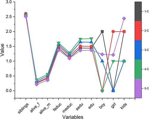 Figure 1 Results of Latent Class Analysis of family context from 2010 CFPS survey.