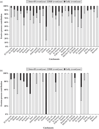 Fig. 4 Relative importance of erosion type depending on catchment. Catchments are listed according to location in the degradation cycle: (a) illustrates the average soil loss, and (b) the maximum soil loss.