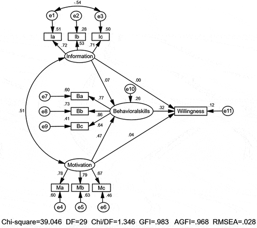 Figure 1. The Information-Motivation-Behavioral Skills model of willingness of human papillomavirus vaccination uptake among Chinese female college students (N = 449). Path coefficients are standardized.