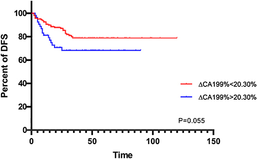 Figure 6 K-M curves depicting DFS according to ∆CA199% status.