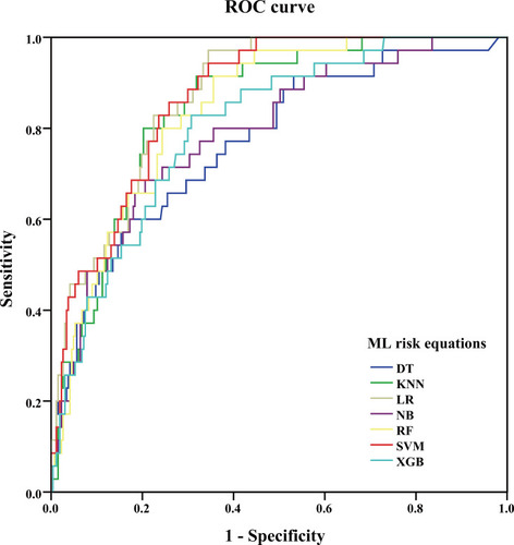 Figure 2 Receiver operator characteristic curves for 7 ML models in predicting CVD outcomes in Chinese Kazakhs.