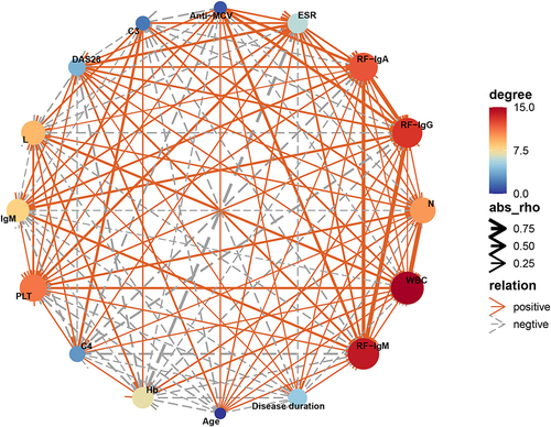 Figure 2 Correlation network diagram about the levels of C3, C4, Anti-MCV and other indexes in patients with RA.