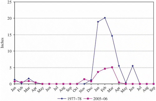 Figure 4. A comparison of 1978 and 2006 peak pollen seasons and sampling methods in Missoula, Montana. Monthly total snowfall (inches) for years prior to and during collection of pollen data.